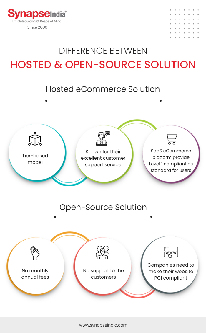 Difference between an Hosted eCommerce Solution & Open-source Solution